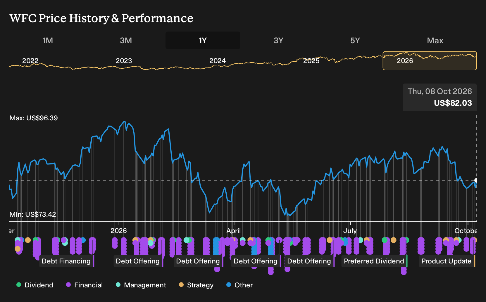 NYSE:WFC 1-Year Stock Price Chart