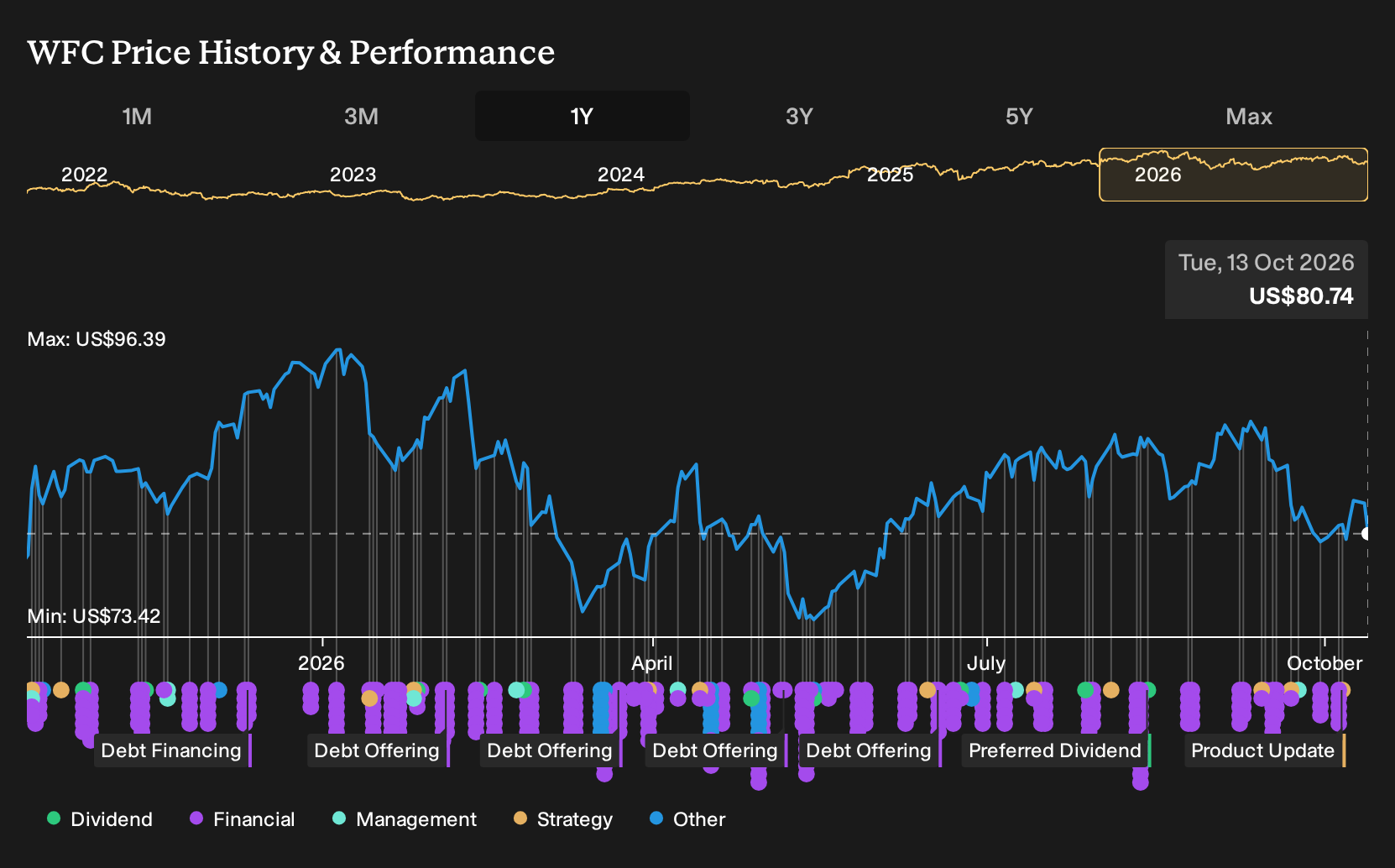 NYSE:WFC 1-Year Stock Price Chart