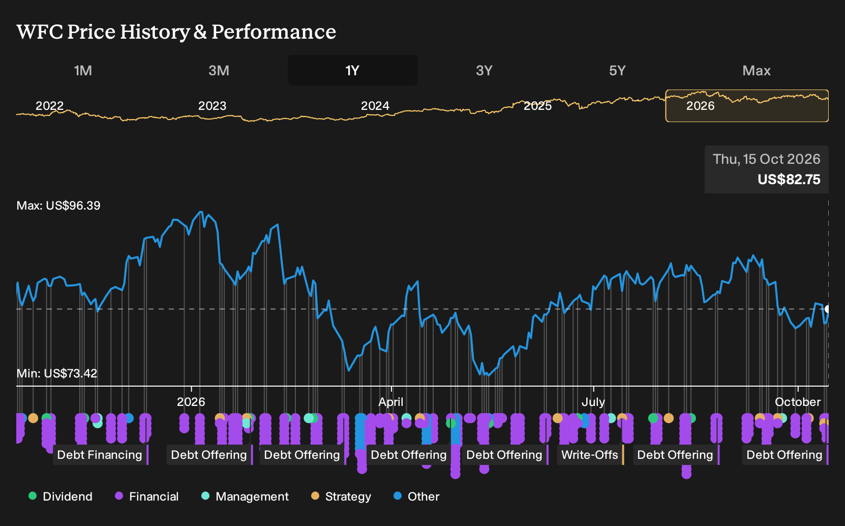 NYSE:WFC 1-Year Stock Price Chart