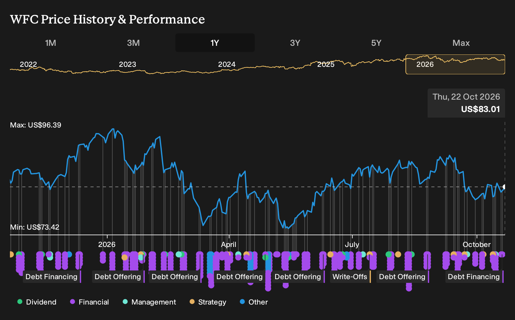 NYSE:WFC 1-Year Stock Price Chart
