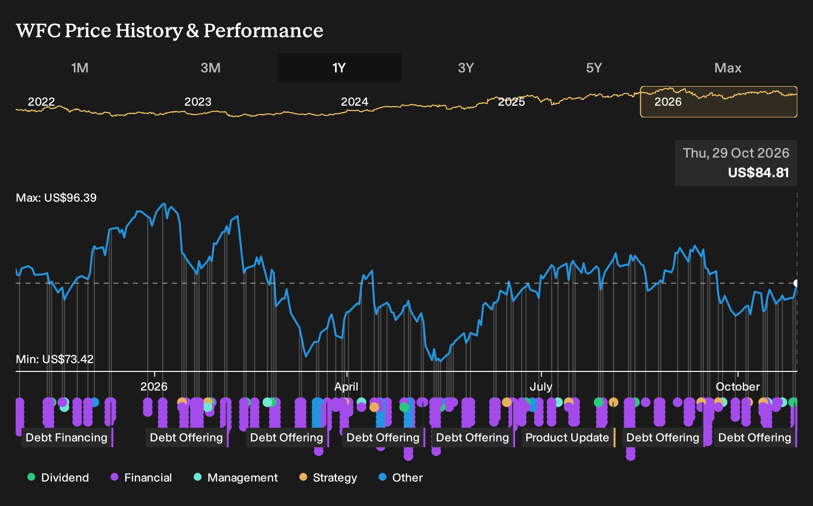 NYSE:WFC 1-Year Stock Price Chart
