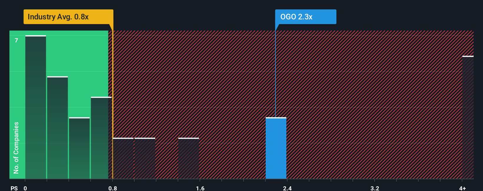 ps-multiple-vs-industry