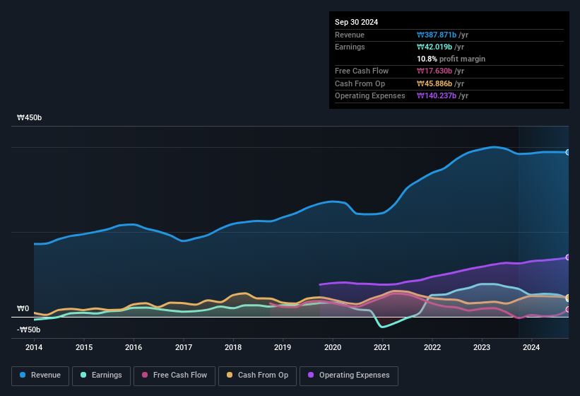 earnings-and-revenue-history