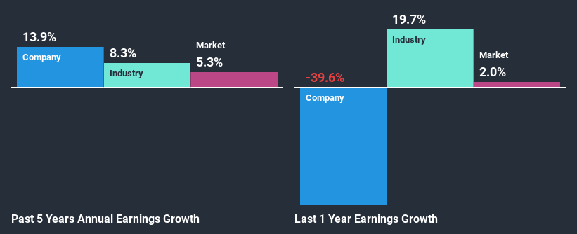 past-earnings-growth