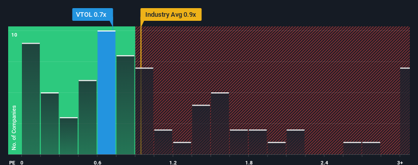 ps-multiple-vs-industry