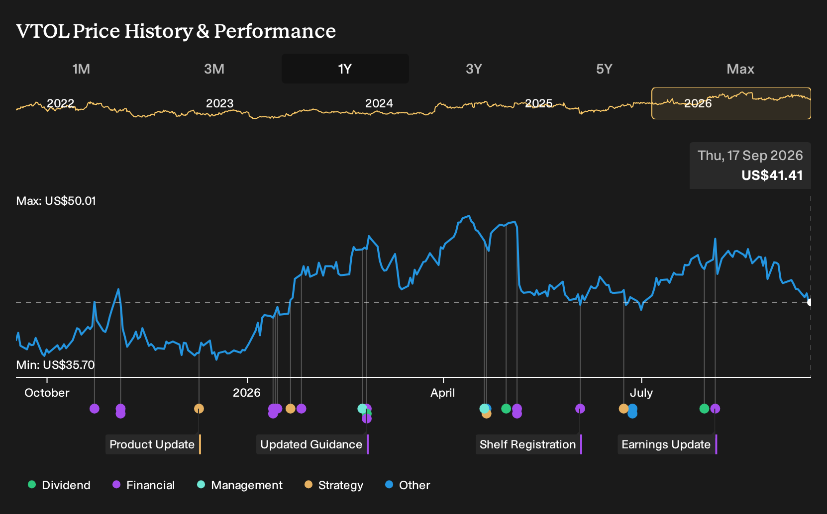 NYSE:VTOL 1-Year Stock Price Chart