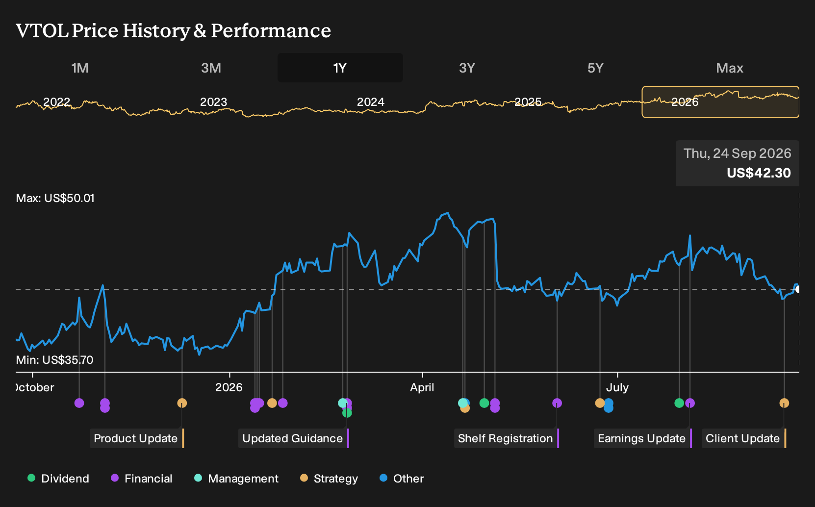 NYSE:VTOL 1-Year Stock Price Chart