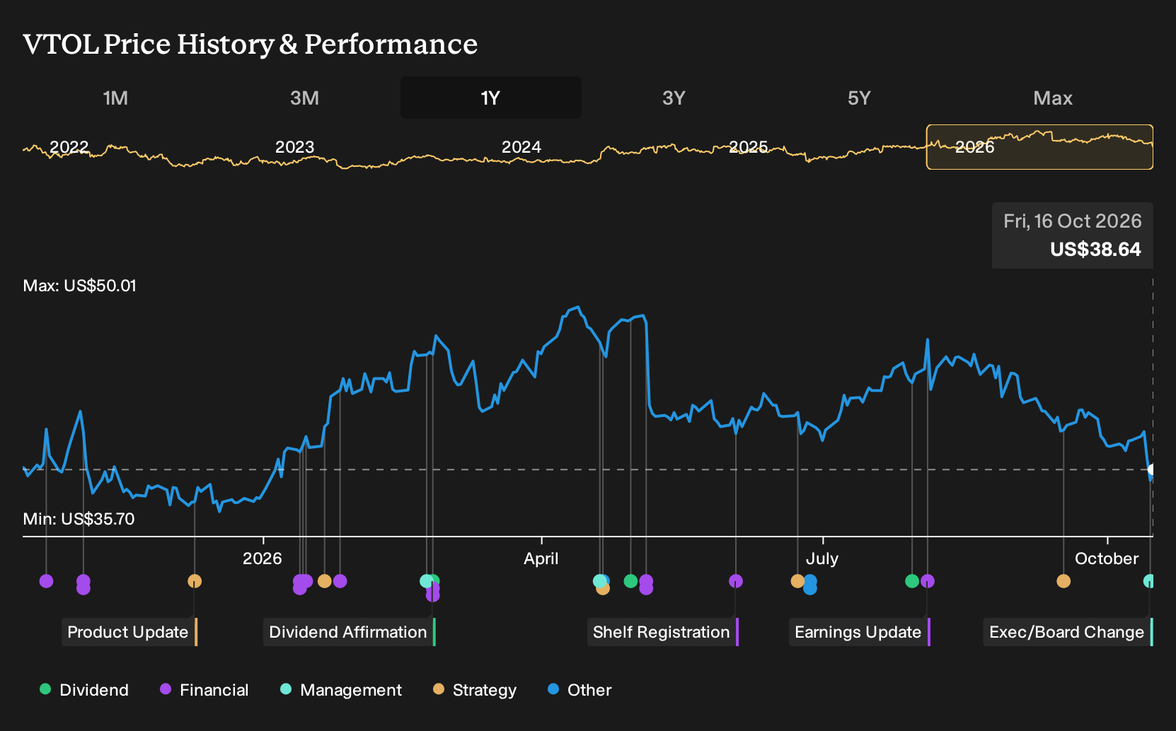 NYSE:VTOL 1-Year Stock Price Chart