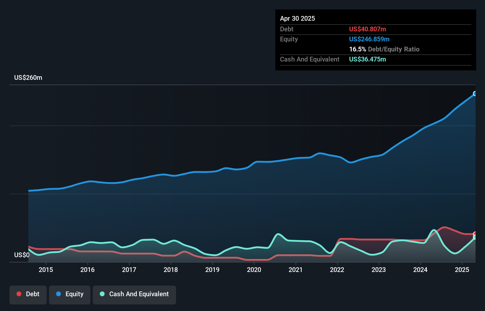 debt-equity-history-analysis