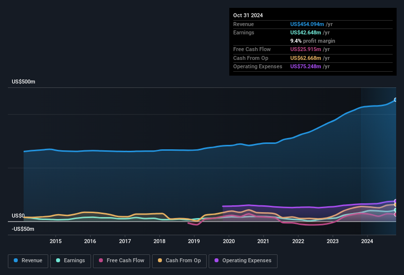 earnings-and-revenue-history