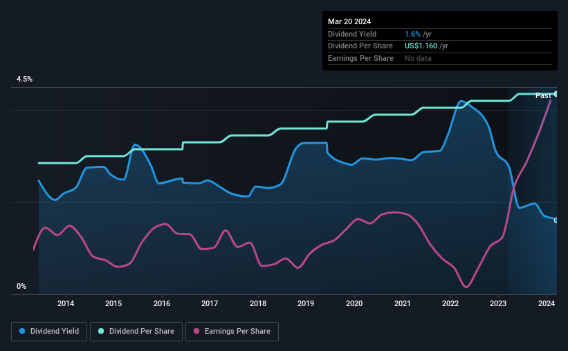 historic-dividend