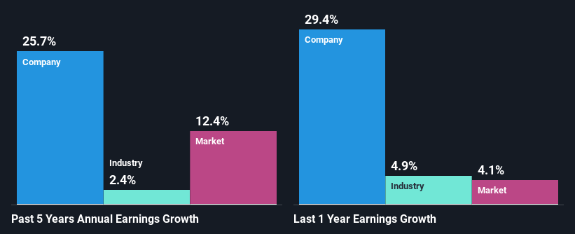 past-earnings-growth