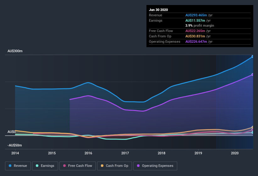 earnings-and-revenue-history