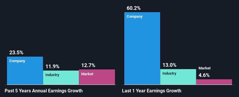 past-earnings-growth