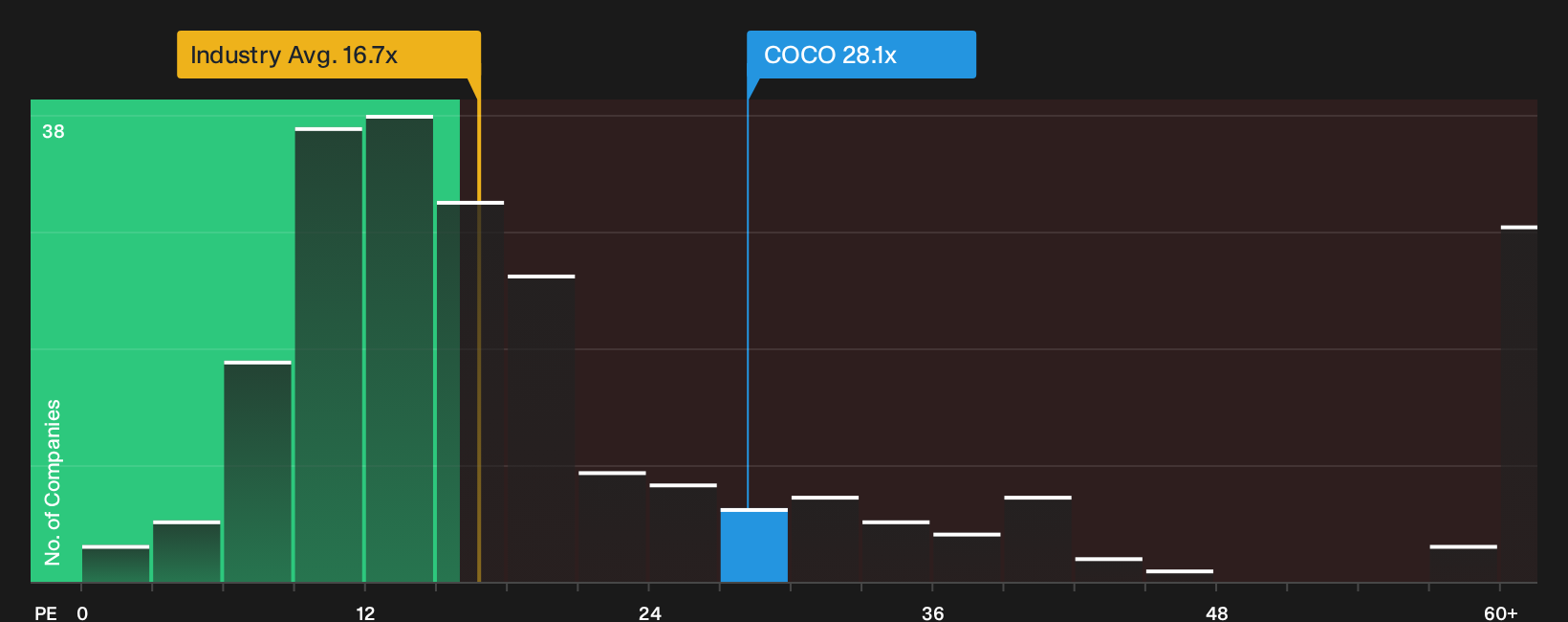 NasdaqGS:COCO P/E Ratio as at Sep 2026
