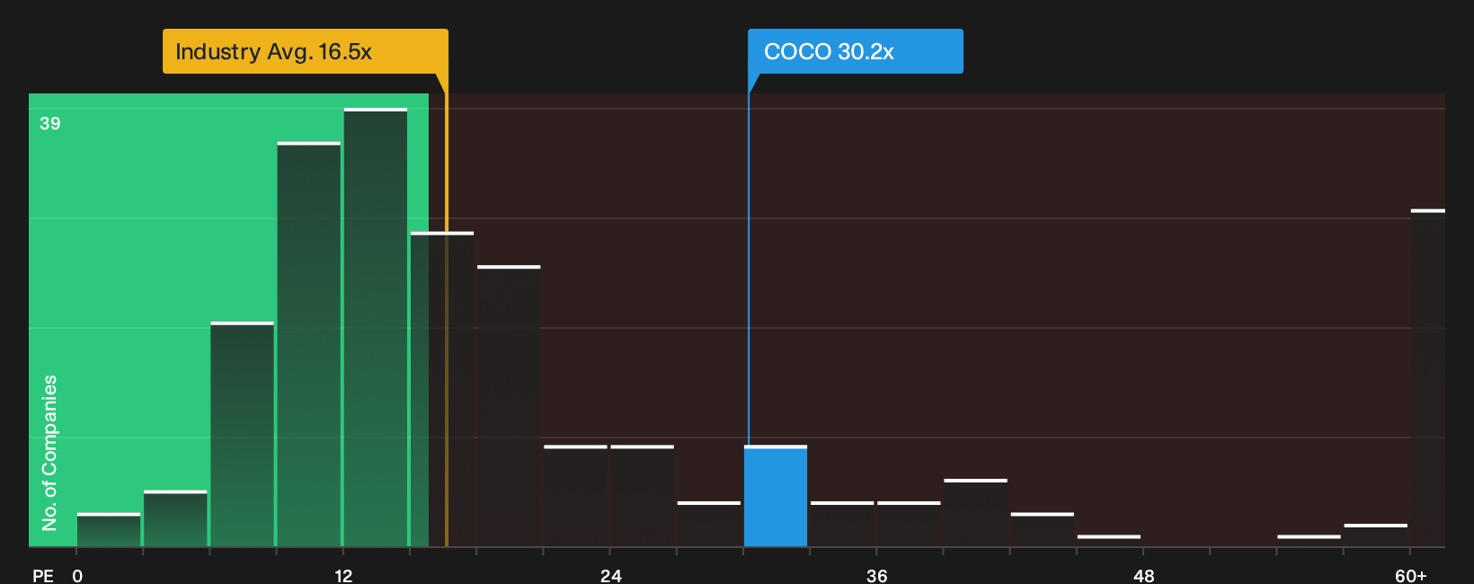 NasdaqGS:COCO P/E Ratio as at Sep 2026