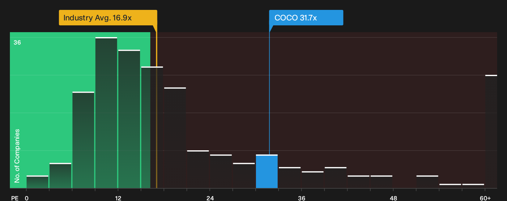 NasdaqGS:COCO P/E Ratio as at Oct 2026