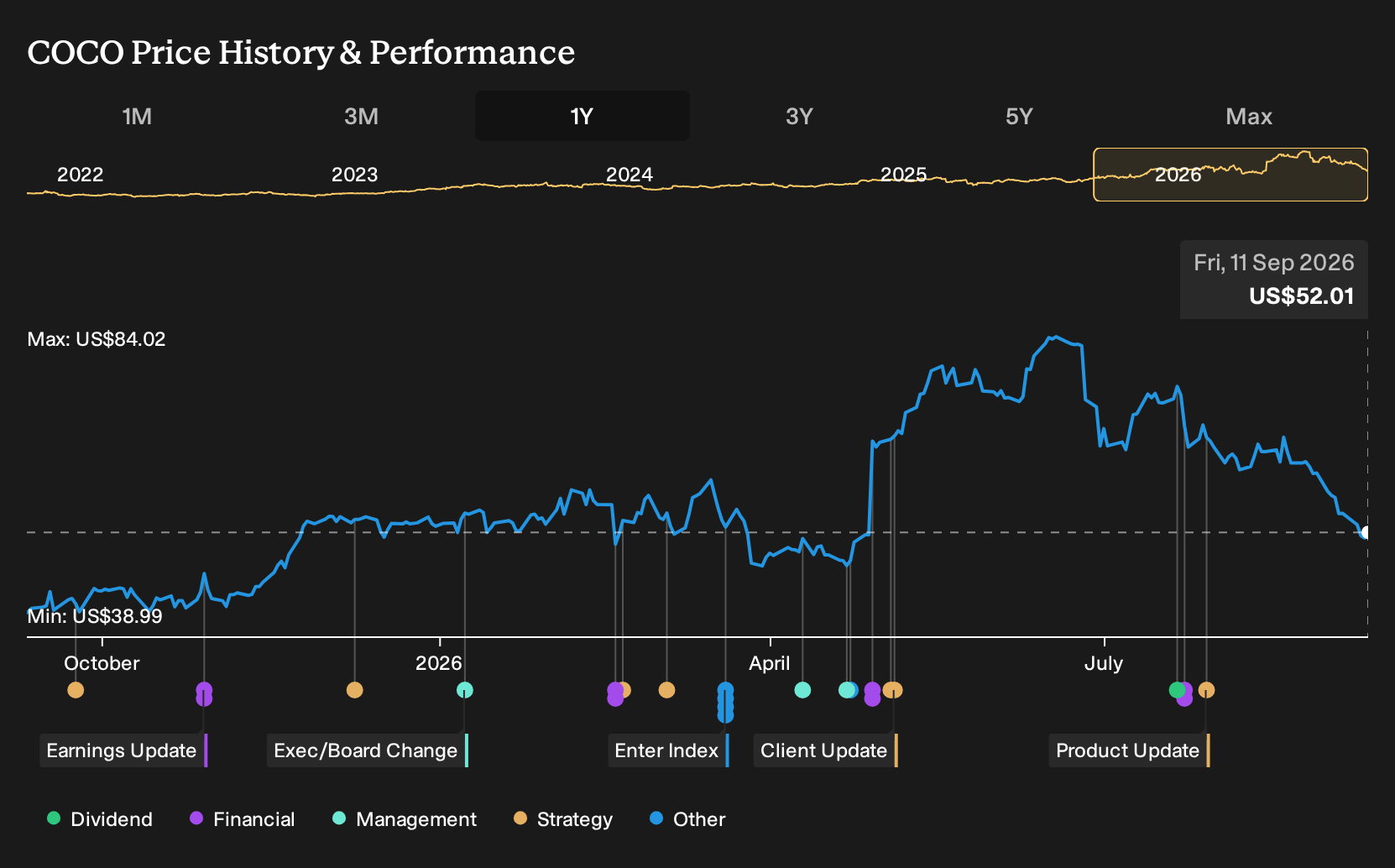 NasdaqGS:COCO 1-Year Stock Price Chart