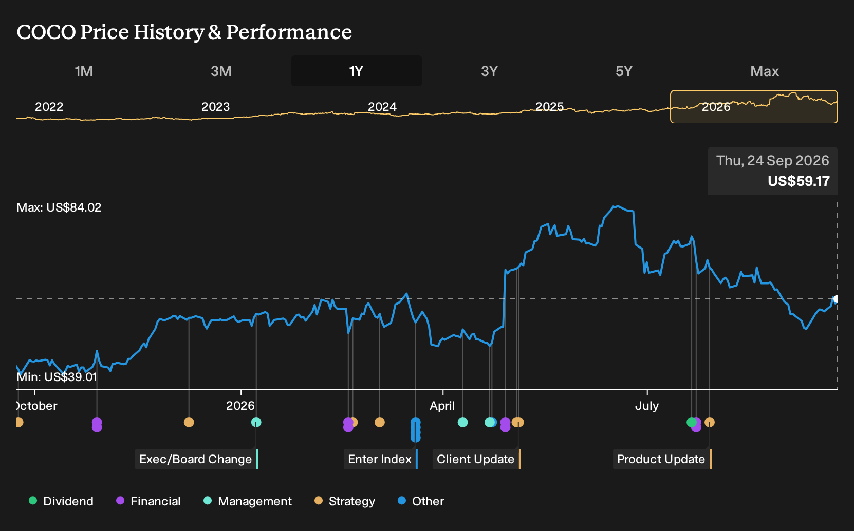 NasdaqGS:COCO 1-Year Stock Price Chart