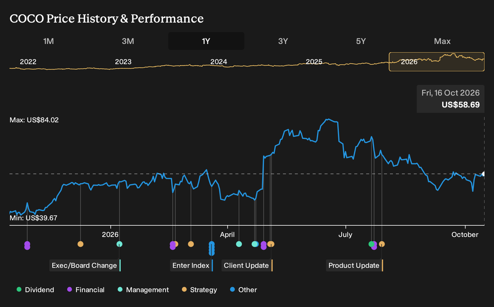 NasdaqGS:COCO 1-Year Stock Price Chart