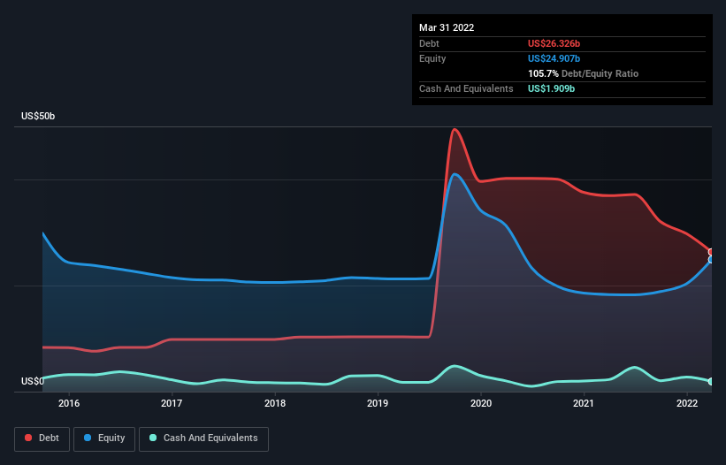 debt-equity-history-analysis