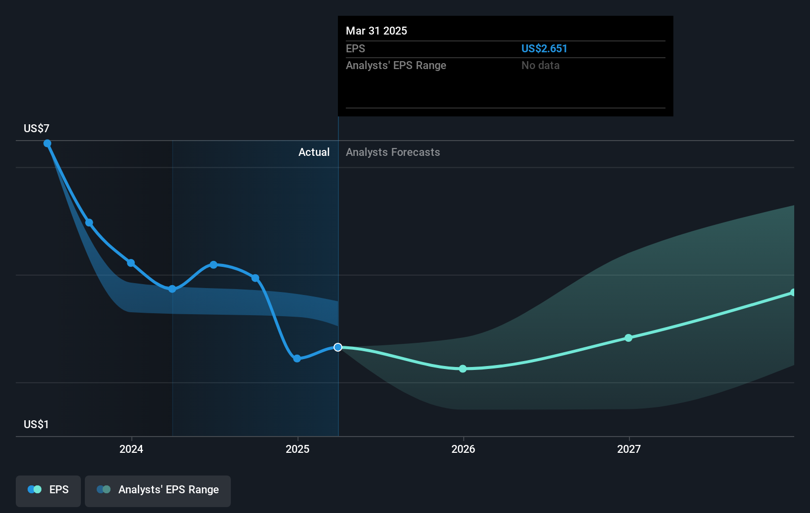نمو الأرباح لكل سهم