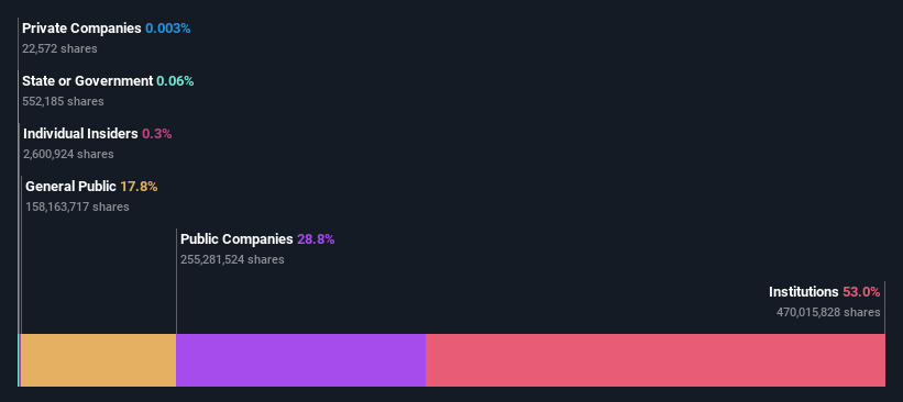 ownership-breakdown