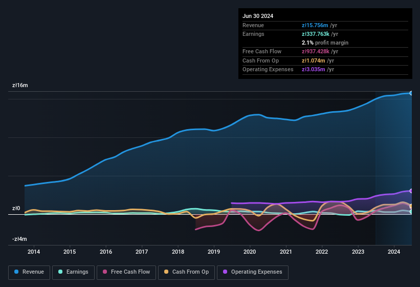 earnings-and-revenue-history