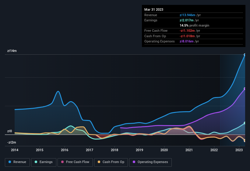 earnings-and-revenue-history