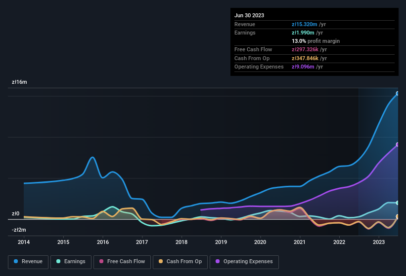 earnings-and-revenue-history