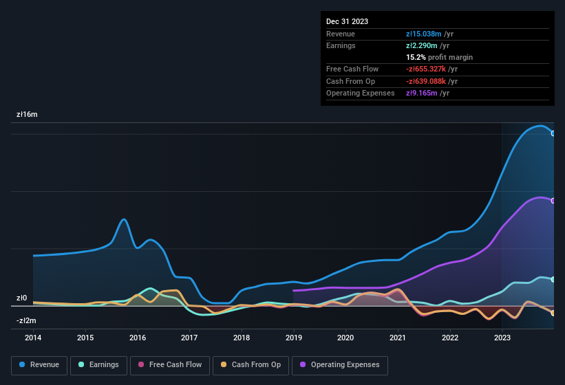 earnings-and-revenue-history