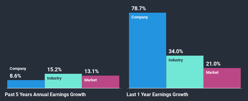 past-earnings-growth