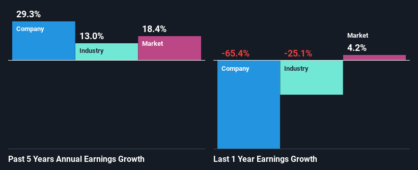 past-earnings-growth