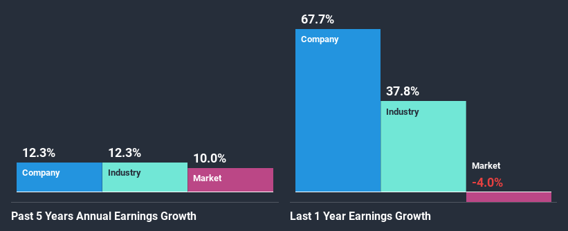 past-earnings-growth