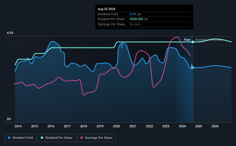 historical-dividend