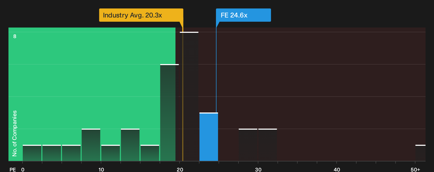 NYSE:FE P/E Ratio as at Sep 2026