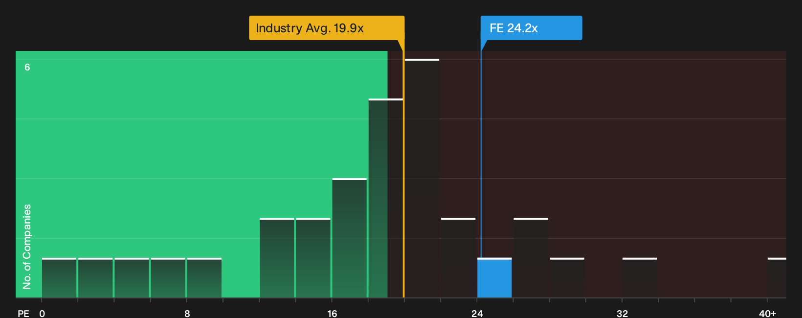 NYSE:FE P/E Ratio as at Sep 2026