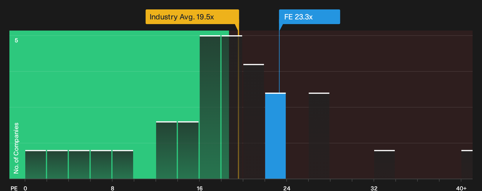 NYSE:FE P/E Ratio as at Sep 2026