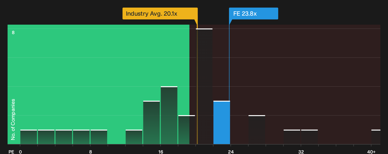 NYSE:FE P/E Ratio as at Oct 2026