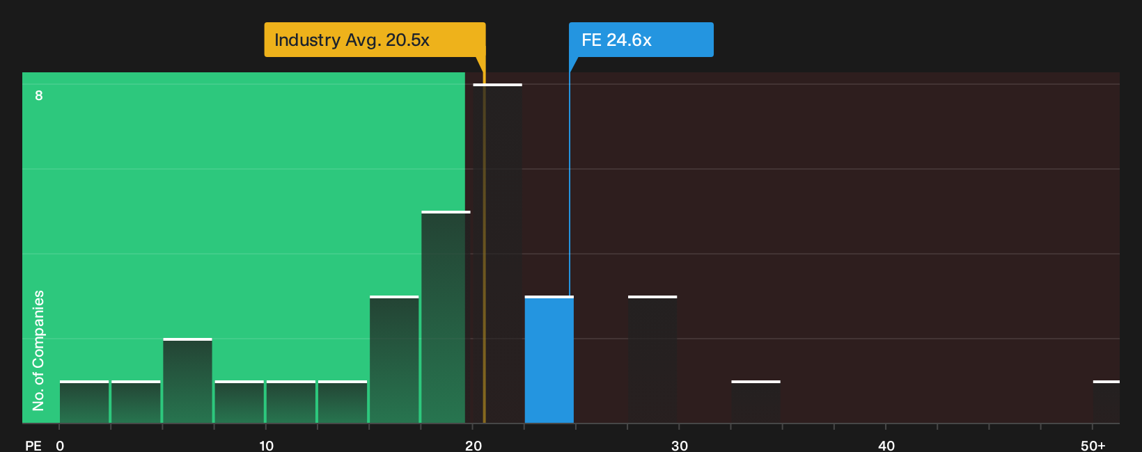 NYSE:FE P/E Ratio as at Oct 2026