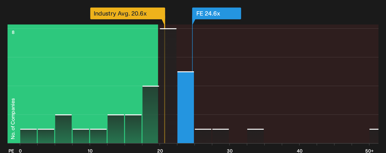 NYSE:FE P/E Ratio as at Oct 2026