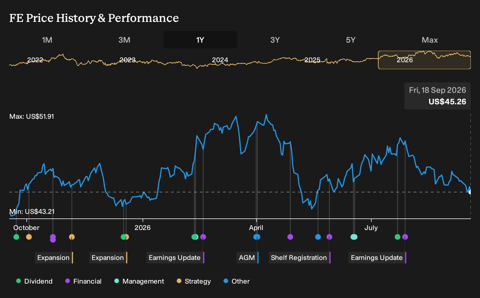 NYSE:FE 1-Year Stock Price Chart