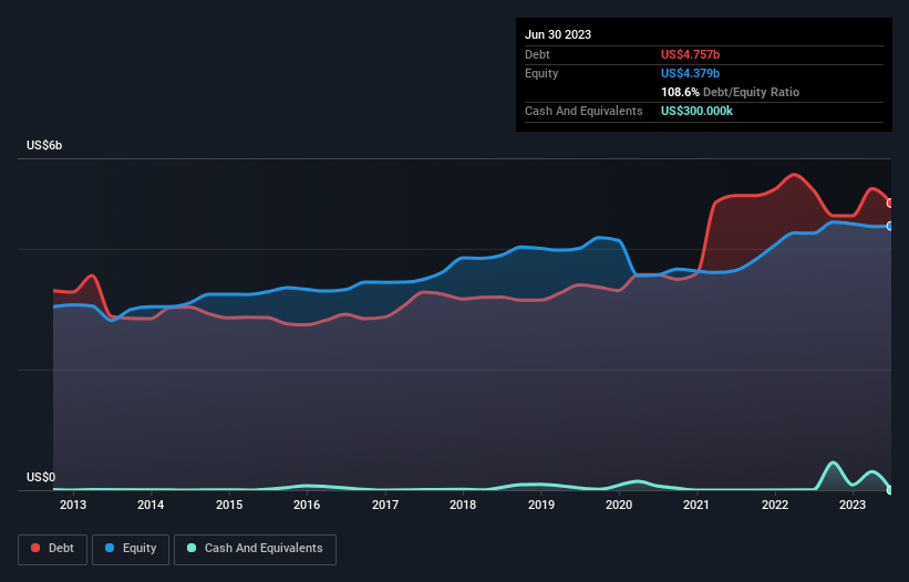 debt-equity-history-analysis