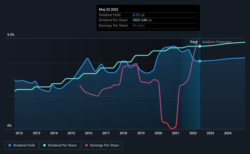 historic-dividend