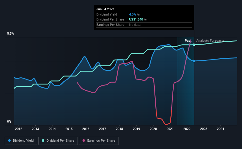 historic-dividend