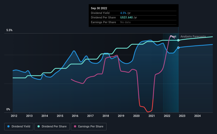 historic-dividend