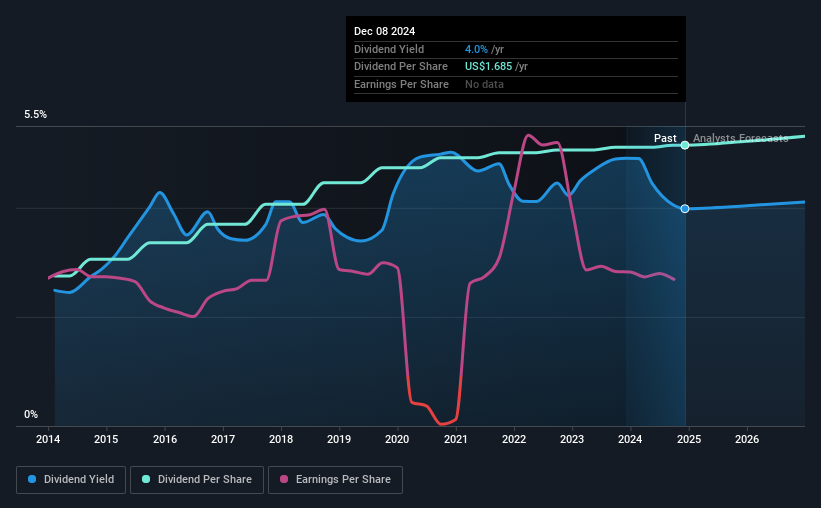 historic-dividend