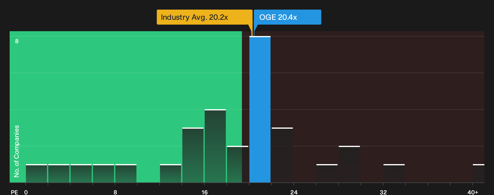 NYSE:OGE P/E Ratio as at Oct 2026