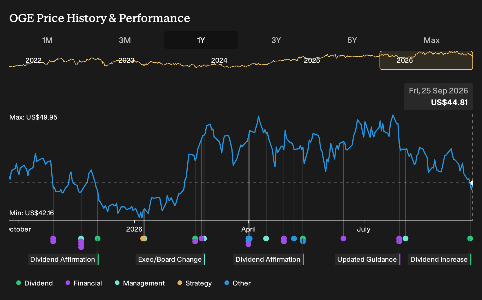 NYSE:OGE 1-Year Stock Price Chart
