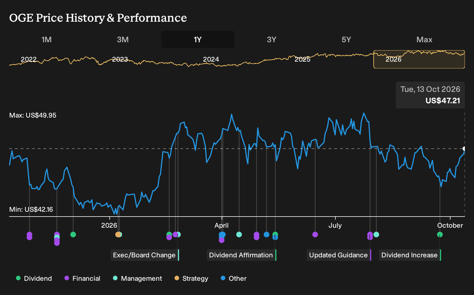 NYSE:OGE 1-Year Stock Price Chart